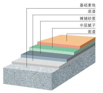 環氧樹脂壓砂漿地坪